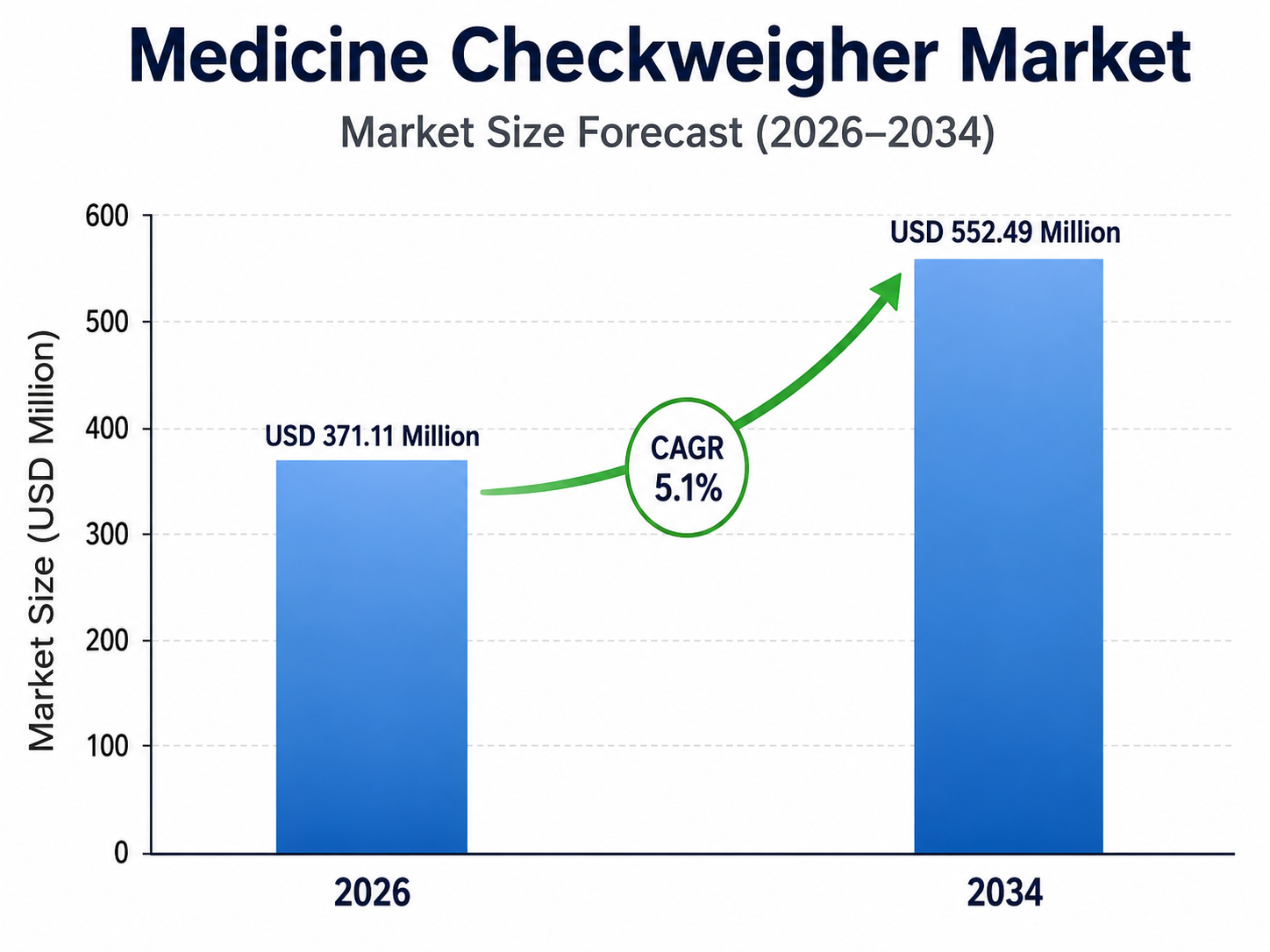 Bar chart by OG Analysis titled “Medicine Checkweigher Market – Market Size Forecast (2026–2034)” showing market growth from USD 371.11 million in 2026 to USD 552.49 million in 2034, with a highlighted CAGR of 5.1%. The chart includes two blue bars, a green upward arrow, and a vertical axis labeled “Market Size (USD Million)